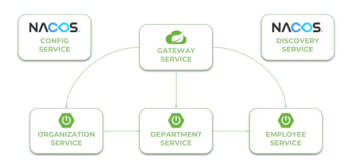 spring-cloud-alibaba-example