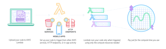 aws-serverless-lambda