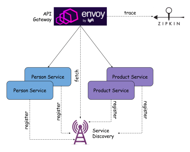 envoy-arch