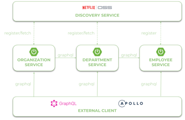 spring-boot-microservices-graphql-arch"