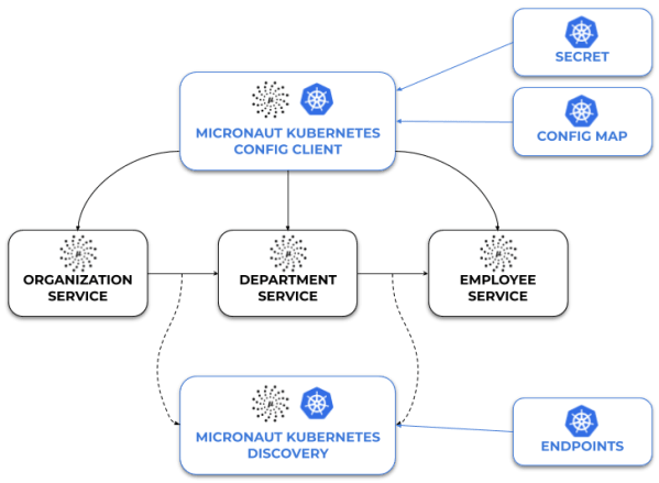 guide-to-micronaut-kubernetes-architecture.png