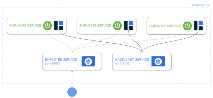 hazelcast-spring-boot-kubernetes.png