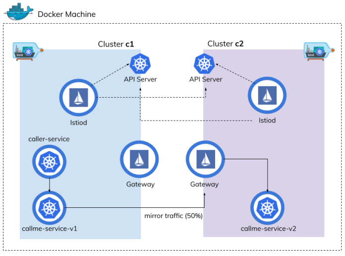 istio-mirroring-arch