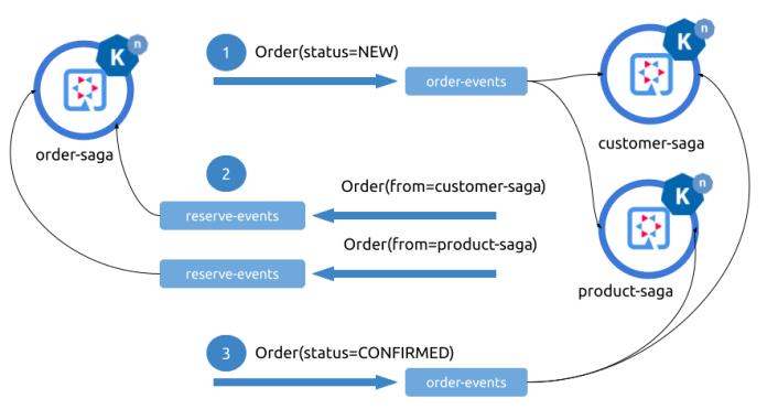 quarkus-knative-eventing-arch