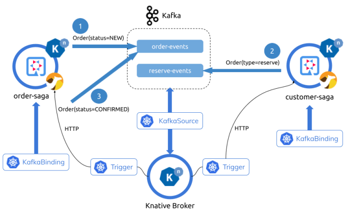 quarkus-camel-kafka-arch