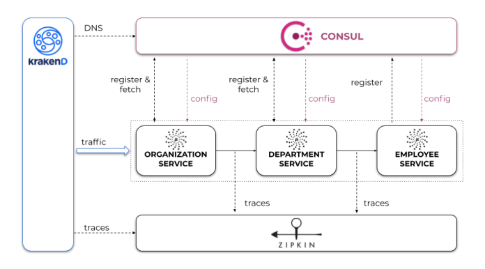 krakend-consul-micronaut-architecture