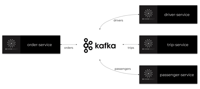 micronaut-kafka-1.png