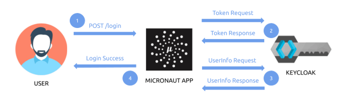 micronaut-oauth2-login-architecture