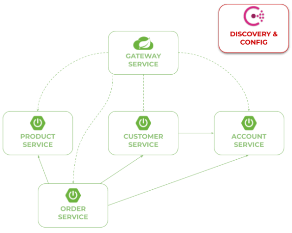 spring-cloud-consul-arch