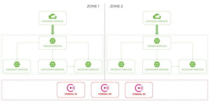 microservices-consul-2.png