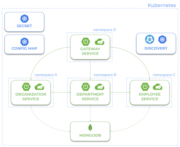 microservices-with-spring-cloud-kubernetes-discovery.png