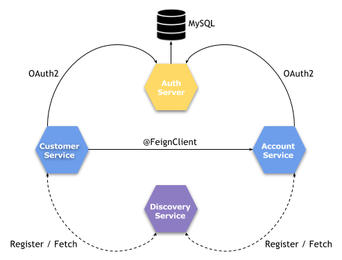 spring-cloud-oauth2-1