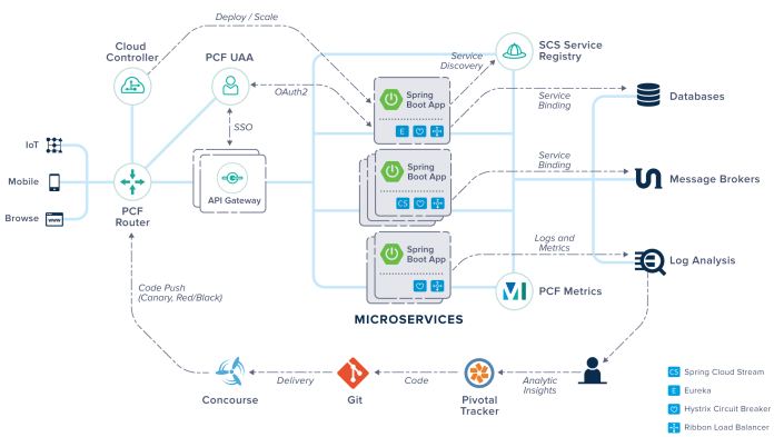 Pivotal-Microservices-Architecture