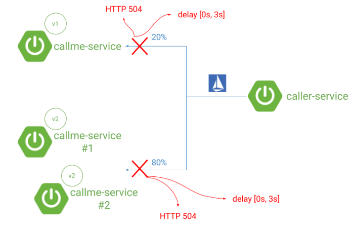 retries-and-circuit-breaker-on-kubernetes-istio-springboot-arch (1)