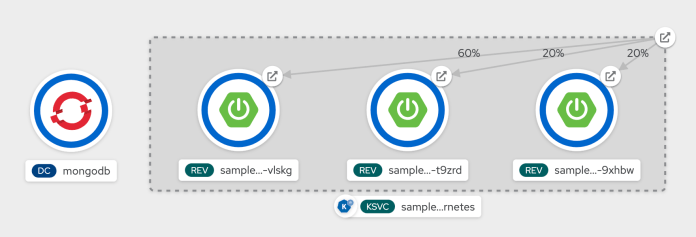spring-boot-knative-openshift