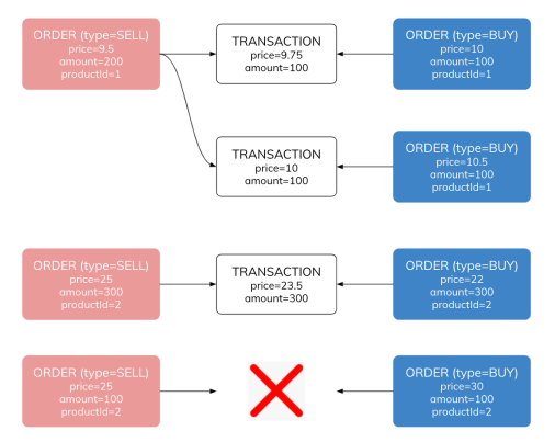 kafka-streams-spring-cloud-arch