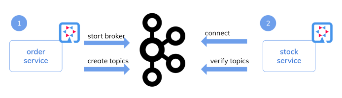 quarkus-kafka-streams-run