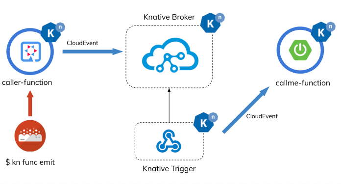 openshift-serverless-functions-arch