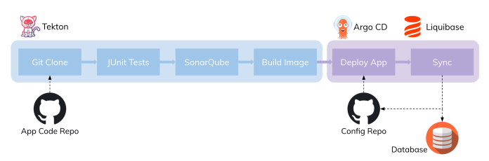 argocd-liquibase-pipeline