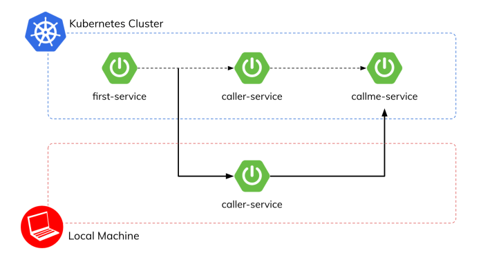 telepresence-kubernetes-arch