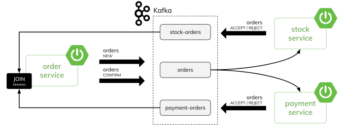 kafka-streams-spring-boot-arch