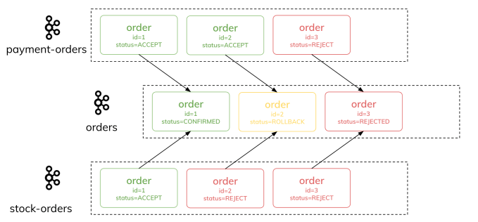kafka-streams-spring-boot-join