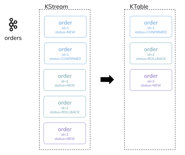 kafka-streams-spring-boot-ktable