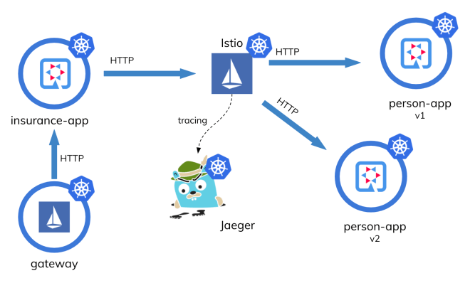 quarkus-istio-tracing-arch