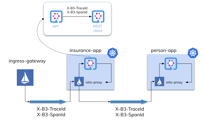quarkus-istio-tracing-details