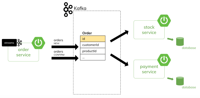 kafka-streams-transactions-old-arch