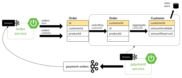 kafka-streams-transactions-details