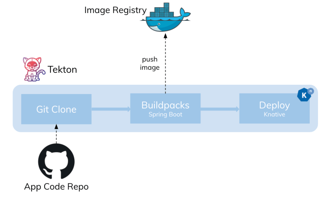 knative-canary-release-pipeline
