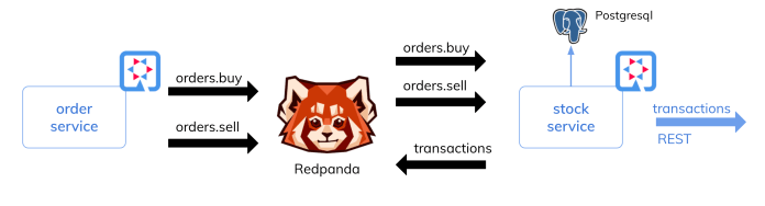 quarkus-redpanda-arch