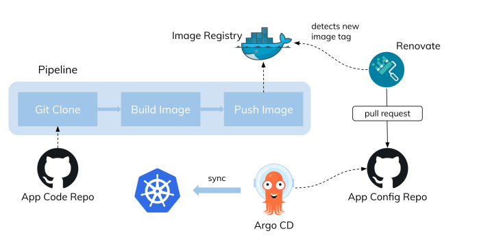 kubernetes-gitops-renovate-arch