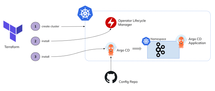 terraform-kubernetes-arch
