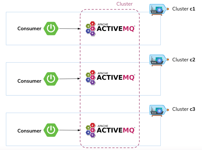 activemq-spring-boot-kubernetes-arch