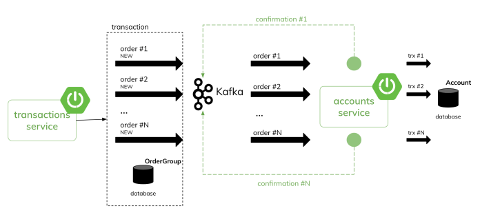 kafka-transactions-spring-boot-arch