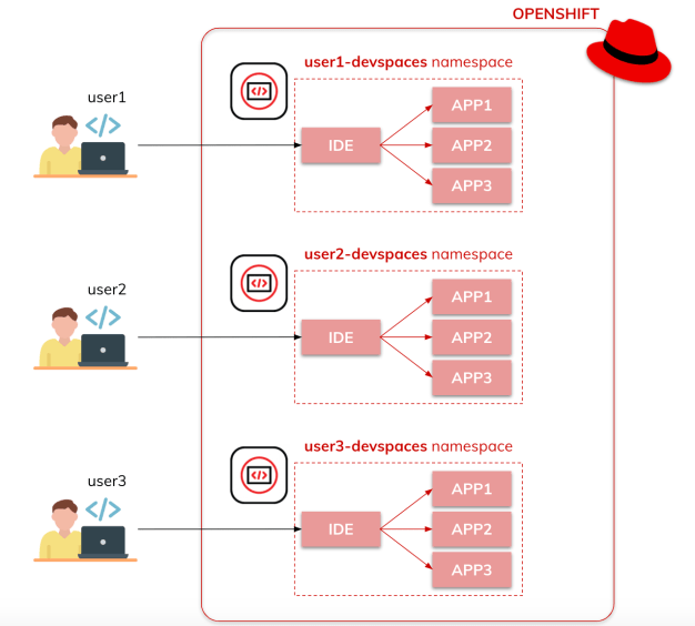 openshift-dev-spaces-arch