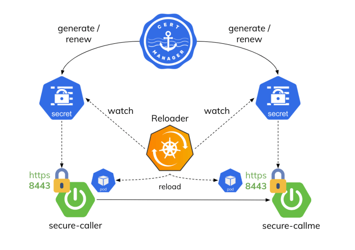 renew-certificates-kubernetes-arch