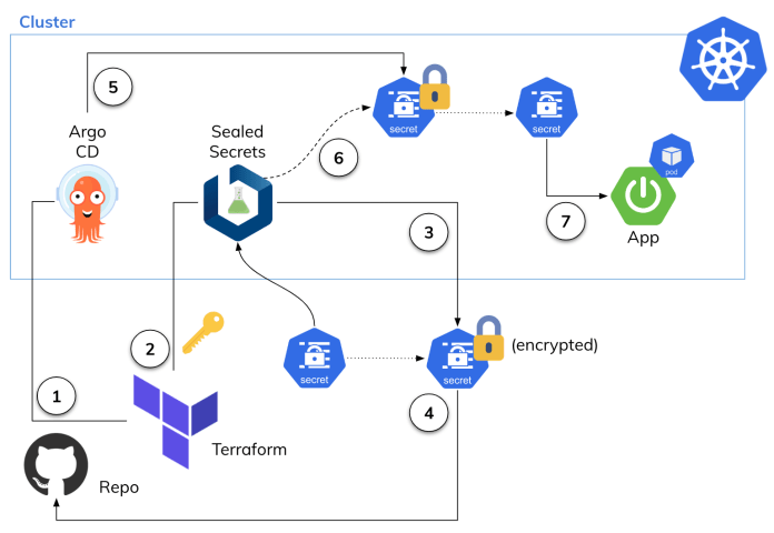 sealed-secrets-kubernetes-arch