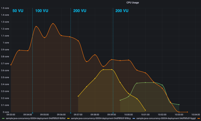 graalvm-virtual-threads-kubernetes-cpu