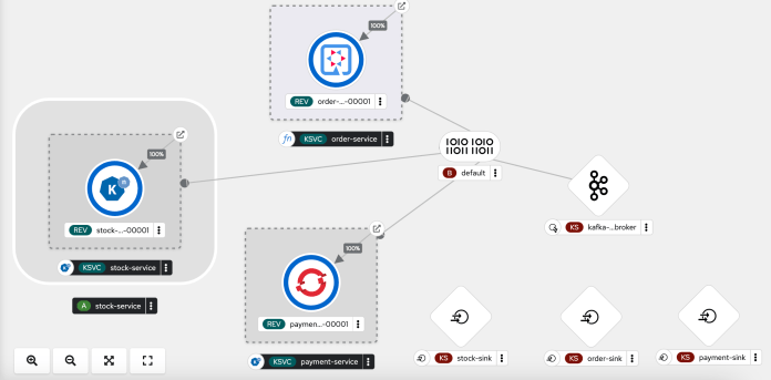 openshift-serverless-topology
