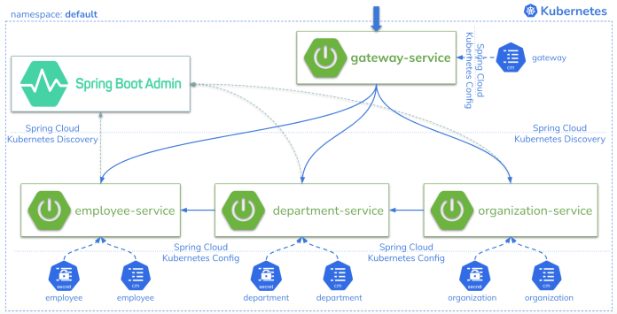 spring-cloud-kubernetes-arch