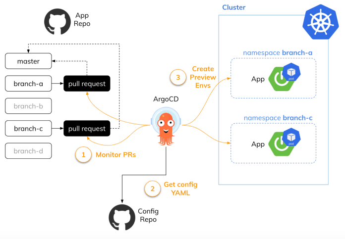kubernetes-preview-environments-arch