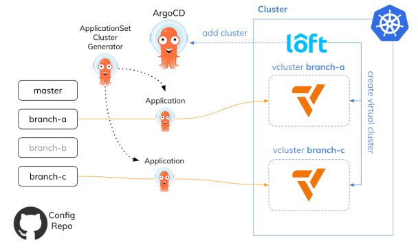 argocd-virtual-kubernetes-arch