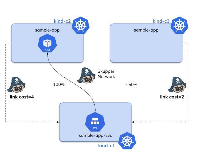 kubernetes-skupper-arch2
