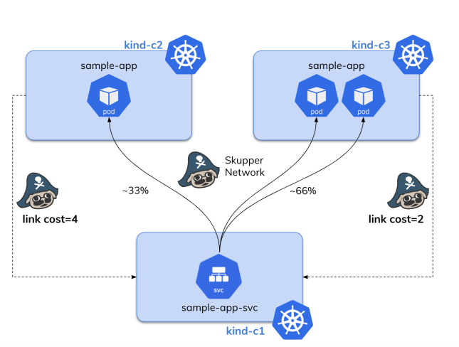 kubernetes-skupper-arch-1