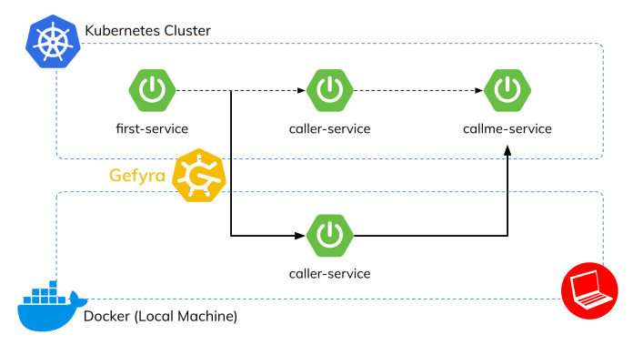 kubernetes-gefyra-arch