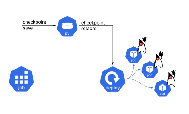 kubernetes-java-crac-arch