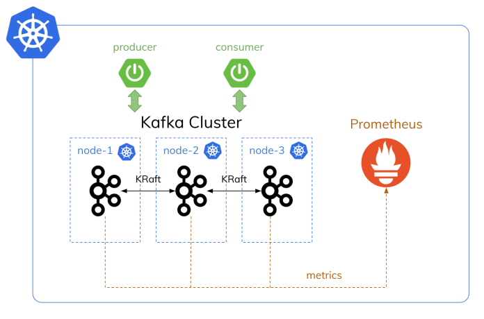 kafka-on-kubernetes-arch